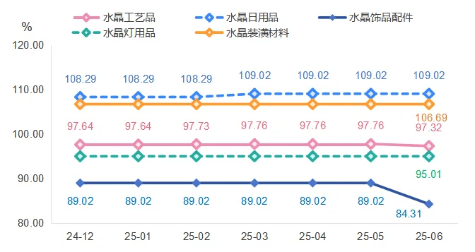 浦江水晶产品价格指数稳中有降开元棋牌试玩半年报 上半年(图4)